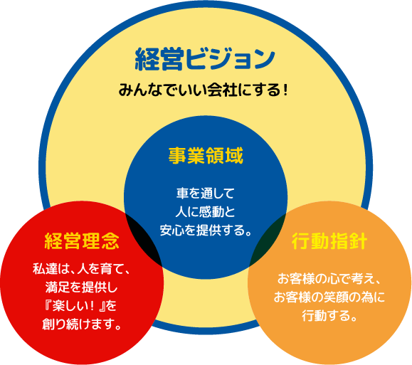 経営理念:私達は、人を育て、満足を提供し「楽しい」を作り続けます。