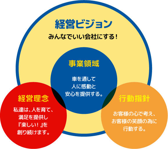 経営理念：私達は、人を育て、満足を提供し「楽しい」を作り続けます。